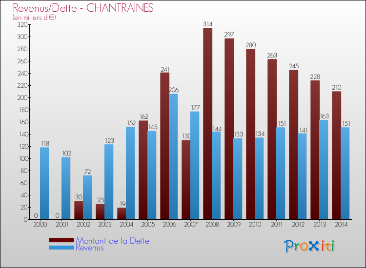 Evolution comparée de la dette et des revenus pour la commune de CHANTRAINES de 2000 à 2014 Comparaison de la dette et des revenus pour CHANTRAINES de 2000 à 2014