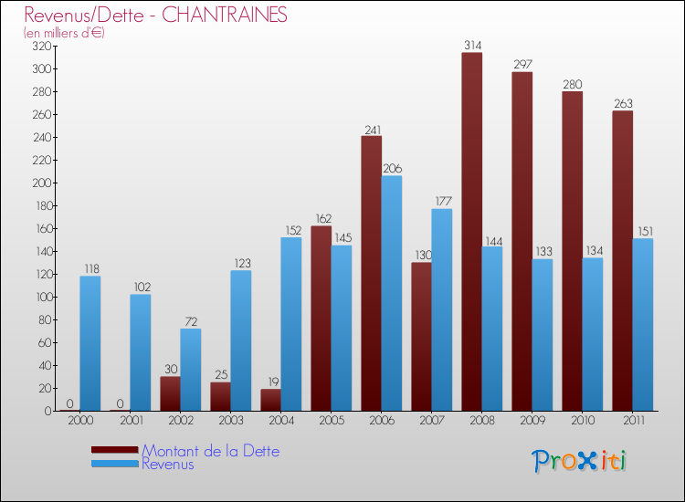 Evolution comparée de la dette et des revenus pour la commune de CHANTRAINES de 2000 à 2011 Comparaison de la dette et des revenus pour CHANTRAINES de 2000 à 2011