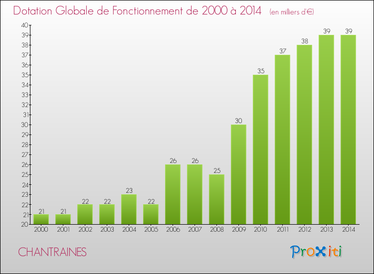 Evolution du montant de la Dotation Globale de Fonctionnement pour la commune de CHANTRAINES de 2000 à 2014 Evolution du montant de la Dotation Globale de Fonctionnement pour CHANTRAINES de 2000 à 2014