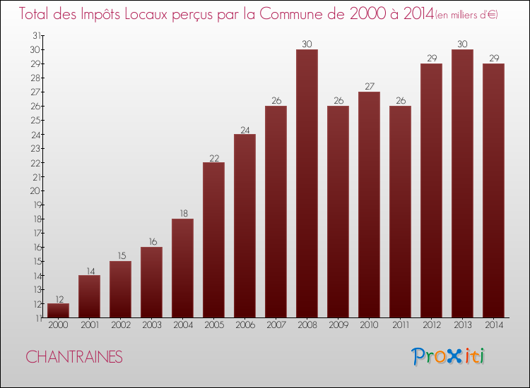 Evolution des Impôts Locaux pour la commune de CHANTRAINES de 2000 à 2014 Evolution des Impôts Locaux pour CHANTRAINES de 2000 à 2014