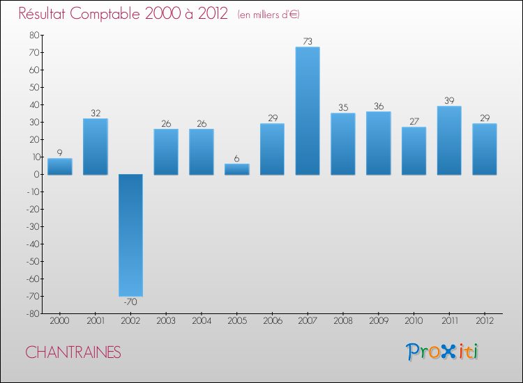 Evolution du résultat comptable pour la commune de CHANTRAINES de 2000 à 2012 Evolution du résultat comptable pour CHANTRAINES de 2000 à 2012