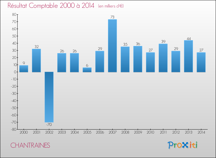 Evolution du résultat comptable pour la commune de CHANTRAINES de 2000 à 2014 Evolution du résultat comptable pour CHANTRAINES de 2000 à 2014