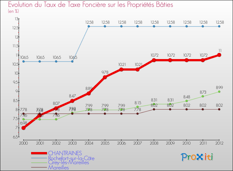 Evolution du taux de la taxe foncière sur le bati pour CHANTRAINES et les communes proches de 2000 à 2012 Comparaison des taux de taxe foncière sur le bati pour CHANTRAINES et les communes voisines de 2000 à 2012