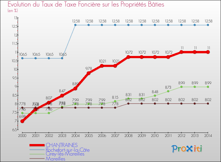 Evolution du taux de la taxe foncière sur le bati pour CHANTRAINES et les communes proches de 2000 à 2014 Comparaison des taux de taxe foncière sur le bati pour CHANTRAINES et les communes voisines de 2000 à 2014