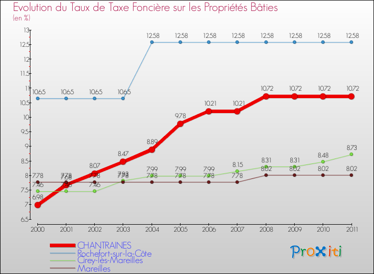 Evolution du taux de la taxe foncière sur le bati pour CHANTRAINES et les communes proches Comparaison des taux de taxe foncière sur le bati pour CHANTRAINES et les communes voisines
