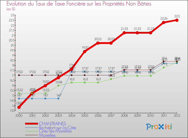 Evolution du taux de la taxe foncière sur les immeubles et terrains non batis pour CHANTRAINES et les communes proches de 2000 à 2012 Comparaison des taux de la taxe foncière sur les immeubles et terrains non batis pour CHANTRAINES et les communes voisines de 2000 à 2012