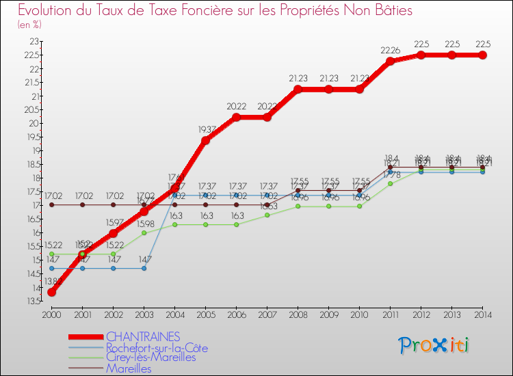 Evolution du taux de la taxe foncière sur les immeubles et terrains non batis pour CHANTRAINES et les communes proches de 2000 à 2014 Comparaison des taux de la taxe foncière sur les immeubles et terrains non batis pour CHANTRAINES et les communes voisines de 2000 à 2014