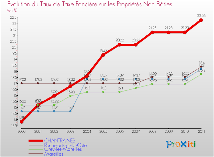 Evolution du taux de la taxe foncière sur les immeubles et terrains non batis pour CHANTRAINES et les communes proches Comparaison des taux de la taxe foncière sur les immeubles et terrains non batis pour CHANTRAINES et les communes voisines