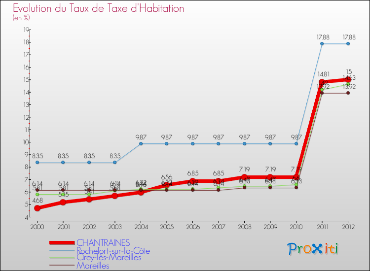 Evolution du taux de la taxe d'habitation pour CHANTRAINES et les communes proches Comparaison des taux de la taxe d'habitation pour CHANTRAINES et les communes voisines