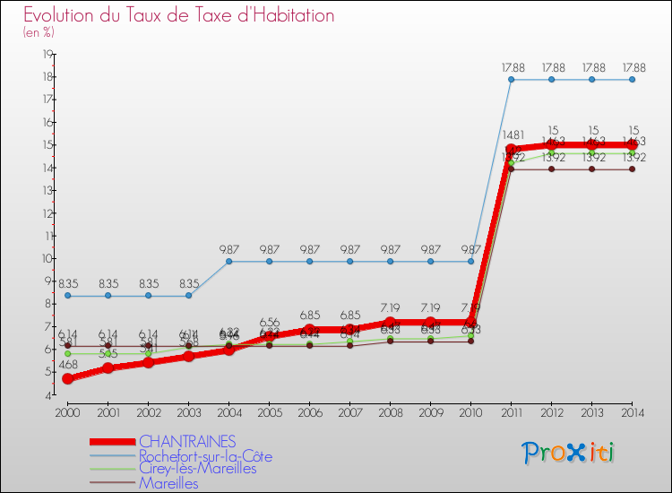 Evolution du taux de la taxe d'habitation pour CHANTRAINES et les communes proches de 2000 à 2014 Comparaison des taux de la taxe d'habitation pour CHANTRAINES et les communes voisines de 2000 à 2014