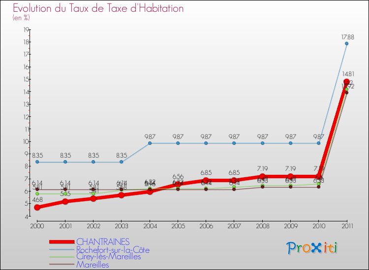 Evolution du taux de la taxe d'habitation pour CHANTRAINES et les communes proches Comparaison des taux de la taxe d'habitation pour CHANTRAINES et les communes voisines