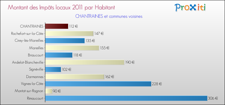 Montant des impôts locaux par Habitant pour CHANTRAINES et les communes proches Comparaison des impôts locaux par habitant pour CHANTRAINES et les communes voisines