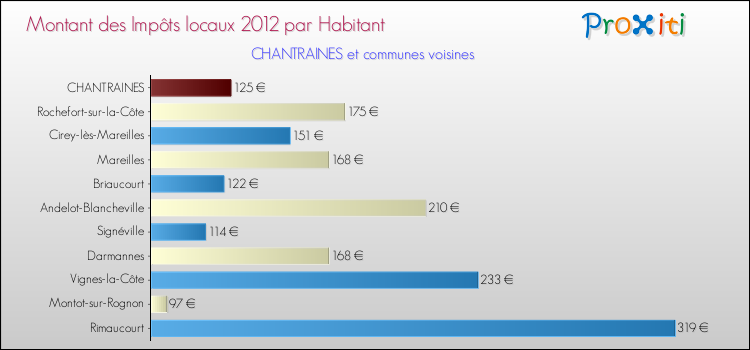 Montant des impôts locaux par Habitant pour CHANTRAINES et les communes proches Comparaison des impôts locaux par habitant pour CHANTRAINES et les communes voisines