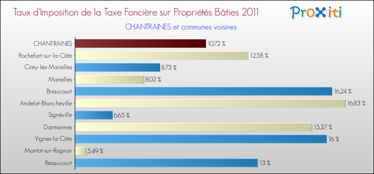 Taux d'imposition de la taxe foncière sur le bati 2011 pour CHANTRAINES et les communes proches Comparaison des taux d'imposition de la taxe foncière sur le bati 2011 pour CHANTRAINES et les communes voisines