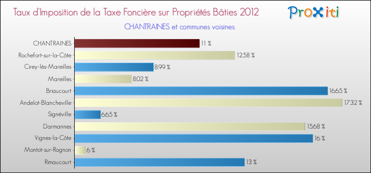 Taux d'imposition de la taxe foncière sur le bati 2012 pour CHANTRAINES et les communes proches Comparaison des taux d'imposition de la taxe foncière sur le bati 2012 pour CHANTRAINES et les communes voisines