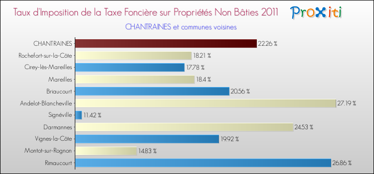 Taux d'imposition de la taxe foncière sur les immeubles et terrains non batis 2011 pour CHANTRAINES et les communes proches Comparaison des taux d'imposition de la taxe foncière sur les immeubles et terrains non batis 2011 pour CHANTRAINES et les communes voisines