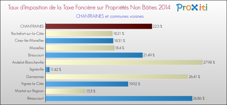 Taux d'imposition de la taxe foncière sur les immeubles et terrains non batis 2014 pour CHANTRAINES et les communes proches Comparaison des taux d'imposition de la taxe foncière sur les immeubles et terrains non batis 2014 pour CHANTRAINES et les communes voisines