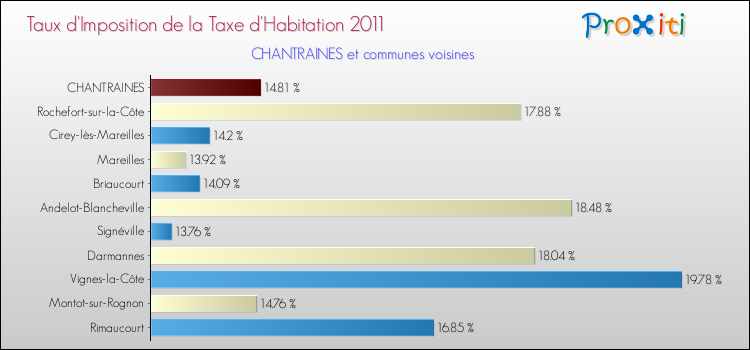 Taux d'imposition de la taxe d'habitation 2011 pour CHANTRAINES et les communes proches Comparaison des taux d'imposition de la taxe d'habitation 2011 pour CHANTRAINES et les communes voisines