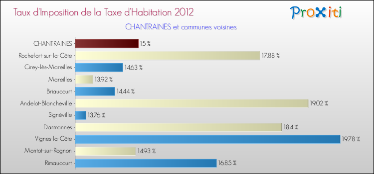 Taux d'imposition de la taxe d'habitation 2012 pour CHANTRAINES et les communes proches Comparaison des taux d'imposition de la taxe d'habitation 2012 pour CHANTRAINES et les communes voisines