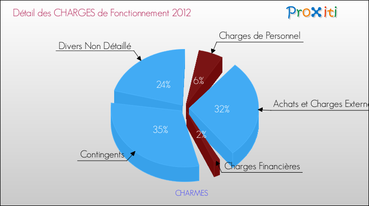 Décomposition des Charges de Fonctionnement 2012 de la commune de CHARMES Charges de Fonctionnement 2012 pour la commune de CHARMES