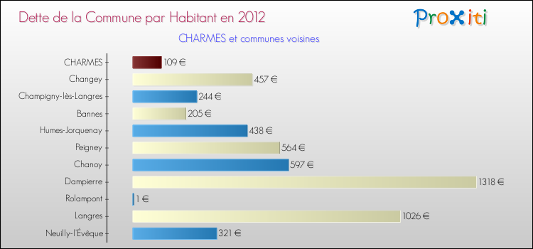 Dette par habitant de la commune en 2012 pour CHARMES et les communes proches Comparaison de la dette par habitant de la commune en 2012 pour CHARMES et les communes voisines