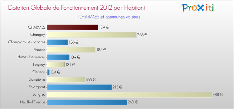 Montant des dotations globales de fonctionnement DGF par Habitant pour CHARMES et les communes proches Comparaison des des dotations globales de fonctionnement DGF par habitant pour CHARMES et les communes voisines