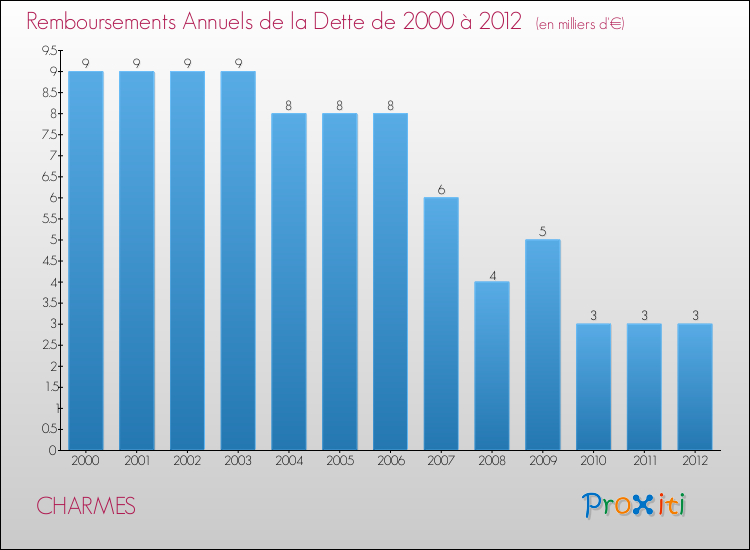 Evolution de l'annuité de la dette pour la commune de CHARMES de 2000 à 2012 Annuités de la dette pour CHARMES de 2000 à 2012