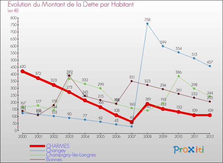 Evolution de la dette par habitant pour la commune de CHARMES et les communes proches de 2000 à 2012 Comparaison de la dette par habitant pour CHARMES et les communes voisines de 2000 à 2012