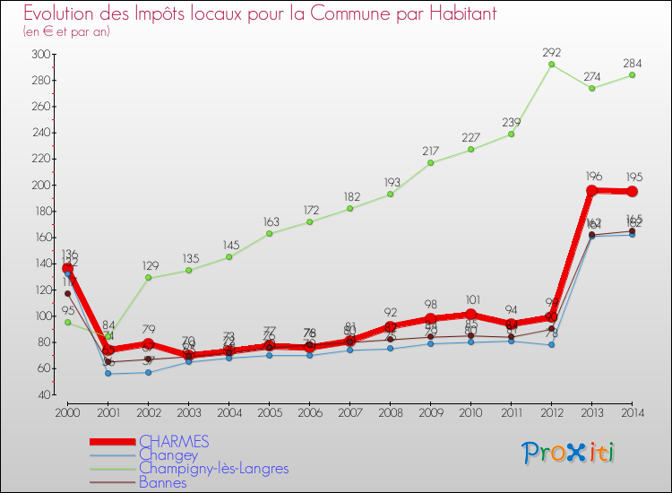 Evolution et montant des impôts locaux par Habitant pour CHARMES et les communes proches de 2000 à 2014 Comparaison des impôts locaux par habitant pour CHARMES et les communes voisines de 2000 à 2014