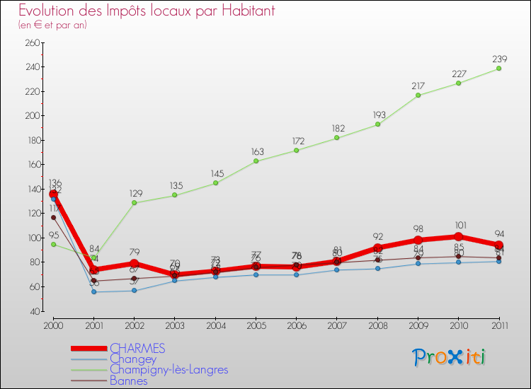 Evolution et montant des impôts locaux par Habitant pour CHARMES et les communes proches Comparaison des impôts locaux par habitant pour CHARMES et les communes voisines