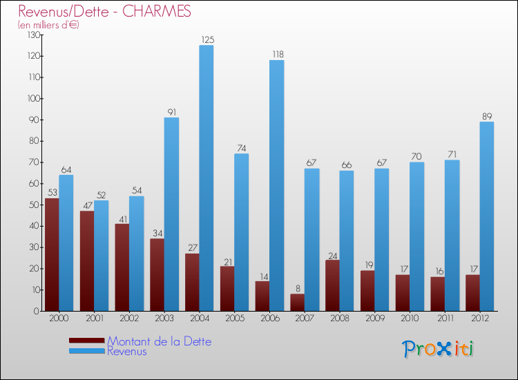 Evolution comparée de la dette et des revenus pour la commune de CHARMES de 2000 à 2012 Comparaison de la dette et des revenus pour CHARMES de 2000 à 2012