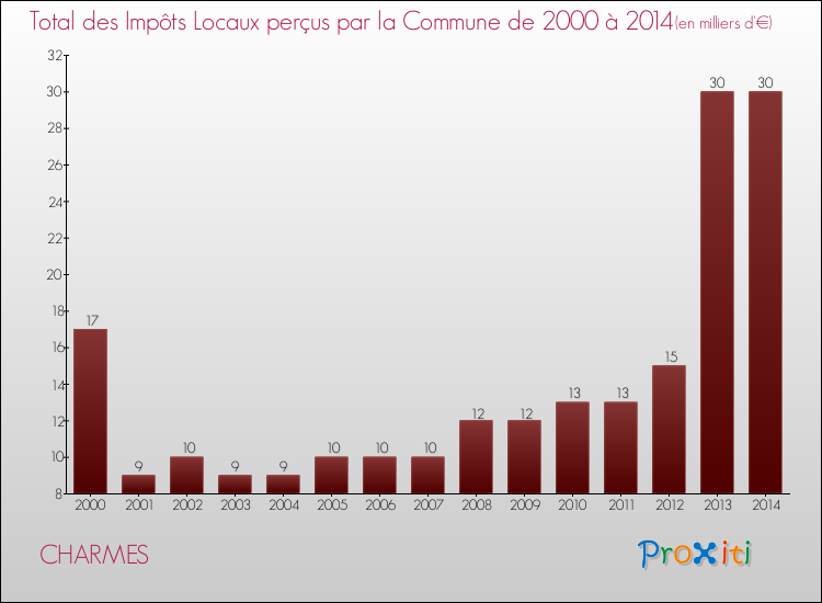 Evolution des Impôts Locaux pour la commune de CHARMES de 2000 à 2014 Evolution des Impôts Locaux pour CHARMES de 2000 à 2014