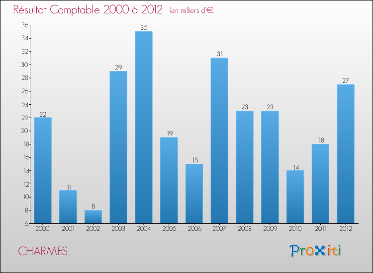 Evolution du résultat comptable pour la commune de CHARMES de 2000 à 2012 Evolution du résultat comptable pour CHARMES de 2000 à 2012