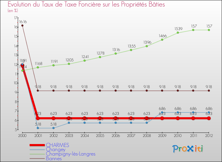 Evolution du taux de la taxe foncière sur le bati pour CHARMES et les communes proches de 2000 à 2012 Comparaison des taux de taxe foncière sur le bati pour CHARMES et les communes voisines de 2000 à 2012