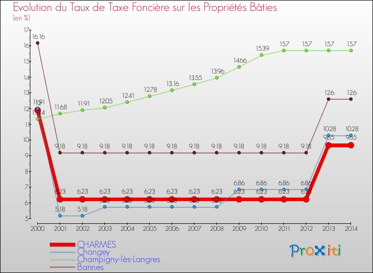 Evolution du taux de la taxe foncière sur le bati pour CHARMES et les communes proches de 2000 à 2014 Comparaison des taux de taxe foncière sur le bati pour CHARMES et les communes voisines de 2000 à 2014