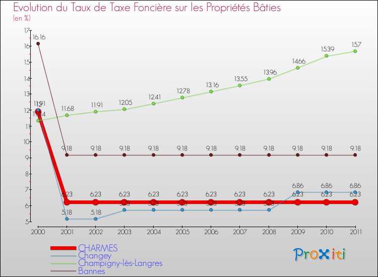 Evolution du taux de la taxe foncière sur le bati pour CHARMES et les communes proches Comparaison des taux de taxe foncière sur le bati pour CHARMES et les communes voisines