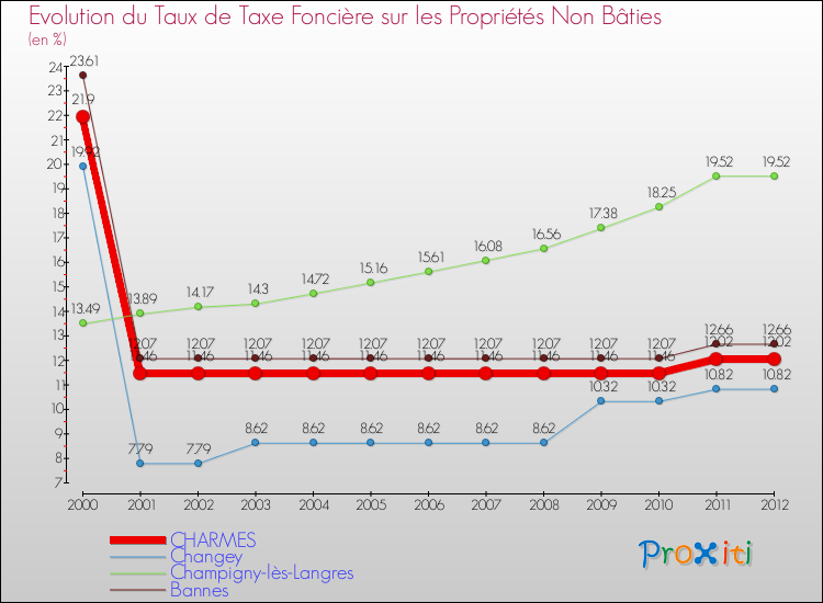 Evolution du taux de la taxe foncière sur les immeubles et terrains non batis pour CHARMES et les communes proches de 2000 à 2012 Comparaison des taux de la taxe foncière sur les immeubles et terrains non batis pour CHARMES et les communes voisines de 2000 à 2012