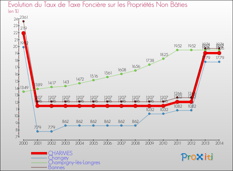 Evolution du taux de la taxe foncière sur les immeubles et terrains non batis pour CHARMES et les communes proches de 2000 à 2014 Comparaison des taux de la taxe foncière sur les immeubles et terrains non batis pour CHARMES et les communes voisines de 2000 à 2014