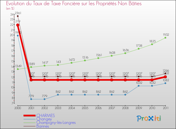Evolution du taux de la taxe foncière sur les immeubles et terrains non batis pour CHARMES et les communes proches Comparaison des taux de la taxe foncière sur les immeubles et terrains non batis pour CHARMES et les communes voisines
