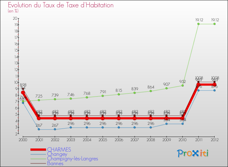 Evolution du taux de la taxe d'habitation pour CHARMES et les communes proches Comparaison des taux de la taxe d'habitation pour CHARMES et les communes voisines