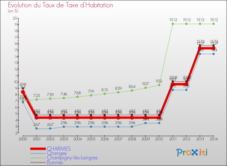 Evolution du taux de la taxe d'habitation pour CHARMES et les communes proches de 2000 à 2014 Comparaison des taux de la taxe d'habitation pour CHARMES et les communes voisines de 2000 à 2014