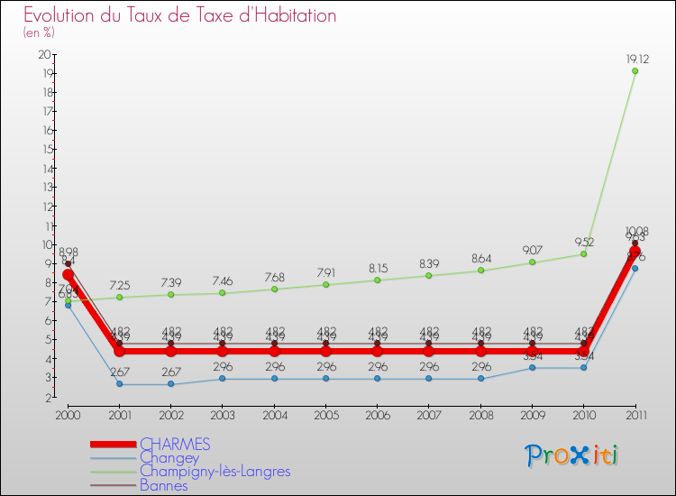 Evolution du taux de la taxe d'habitation pour CHARMES et les communes proches Comparaison des taux de la taxe d'habitation pour CHARMES et les communes voisines