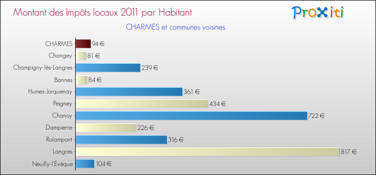 Montant des impôts locaux par Habitant pour CHARMES et les communes proches Comparaison des impôts locaux par habitant pour CHARMES et les communes voisines