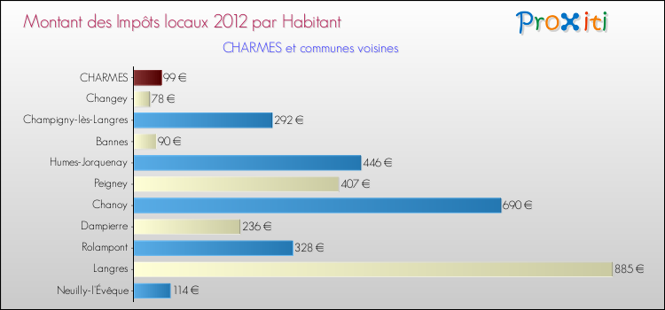 Montant des impôts locaux par Habitant pour CHARMES et les communes proches Comparaison des impôts locaux par habitant pour CHARMES et les communes voisines
