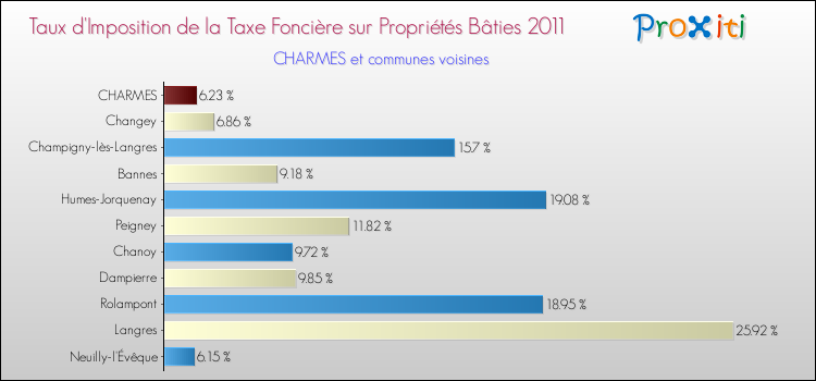 Taux d'imposition de la taxe foncière sur le bati 2011 pour CHARMES et les communes proches Comparaison des taux d'imposition de la taxe foncière sur le bati 2011 pour CHARMES et les communes voisines