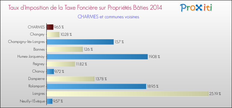 Taux d'imposition de la taxe foncière sur le bati 2014 pour CHARMES et les communes proches Comparaison des taux d'imposition de la taxe foncière sur le bati 2014 pour CHARMES et les communes voisines