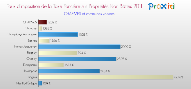 Taux d'imposition de la taxe foncière sur les immeubles et terrains non batis 2011 pour CHARMES et les communes proches Comparaison des taux d'imposition de la taxe foncière sur les immeubles et terrains non batis 2011 pour CHARMES et les communes voisines