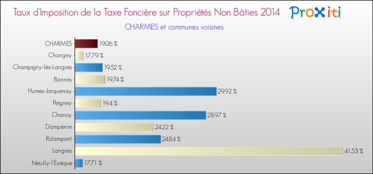 Taux d'imposition de la taxe foncière sur les immeubles et terrains non batis 2014 pour CHARMES et les communes proches Comparaison des taux d'imposition de la taxe foncière sur les immeubles et terrains non batis 2014 pour CHARMES et les communes voisines