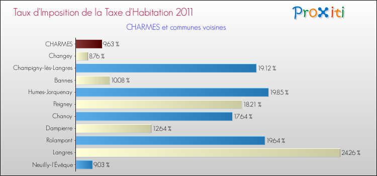 Taux d'imposition de la taxe d'habitation 2011 pour CHARMES et les communes proches Comparaison des taux d'imposition de la taxe d'habitation 2011 pour CHARMES et les communes voisines
