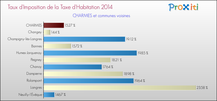 Taux d'imposition de la taxe d'habitation 2014 pour CHARMES et les communes proches Comparaison des taux d'imposition de la taxe d'habitation 2014 pour CHARMES et les communes voisines